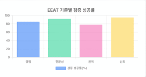EEAT 기준별 검증 성공률