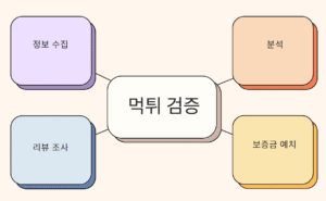 먹튀 검증 순서